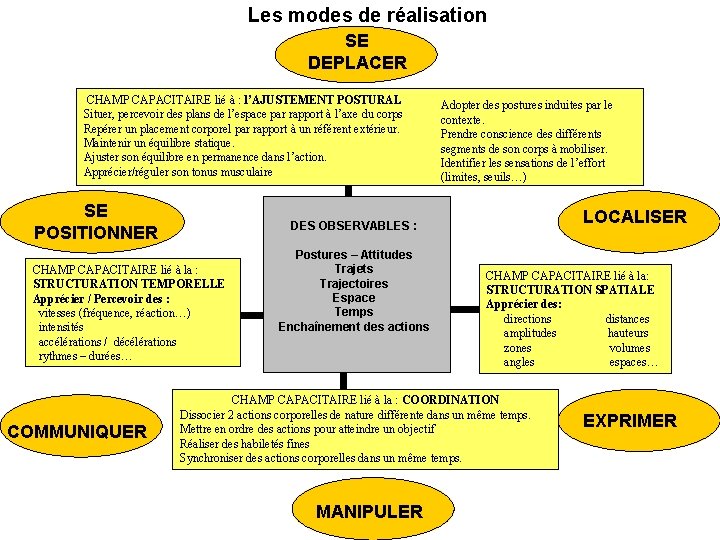 Les modes de réalisation SE DEPLACER CHAMP CAPACITAIRE lié à : l’AJUSTEMENT POSTURAL Situer,