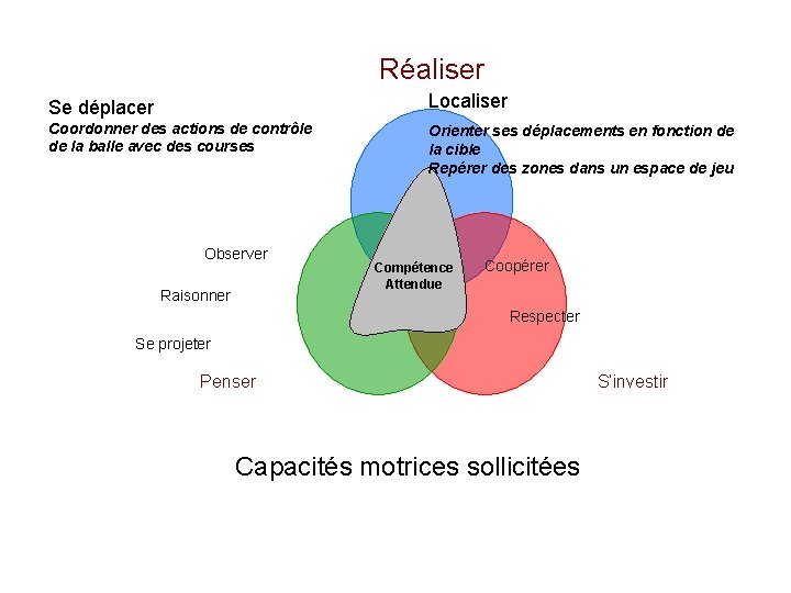 Réaliser Se déplacer Localiser Coordonner des actions de contrôle de la balle avec des