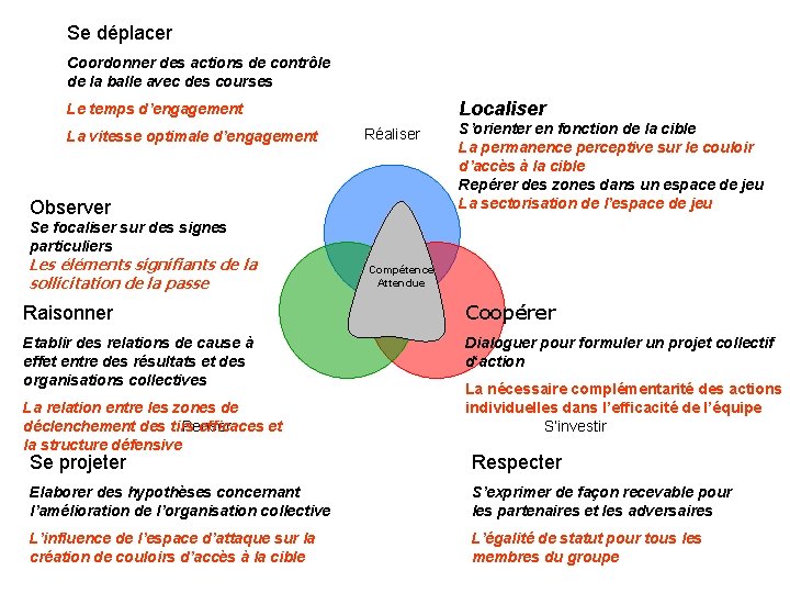 Se déplacer Coordonner des actions de contrôle de la balle avec des courses Localiser