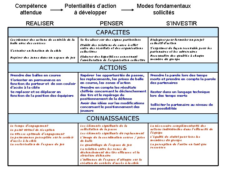 Compétence attendue Potentialités d’action à développer REALISER Modes fondamentaux sollicités PENSER S’INVESTIR CAPACITES Coordonner