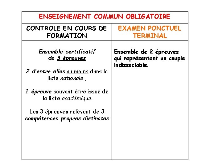 ENSEIGNEMENT COMMUN OBLIGATOIRE CONTROLE EN COURS DE FORMATION EXAMEN PONCTUEL TERMINAL Ensemble certificatif de