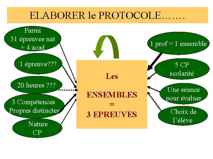 ELABORER le PROTOCOLE……. Parmi 31 épreuves nat + 4 acad 1 prof = 1