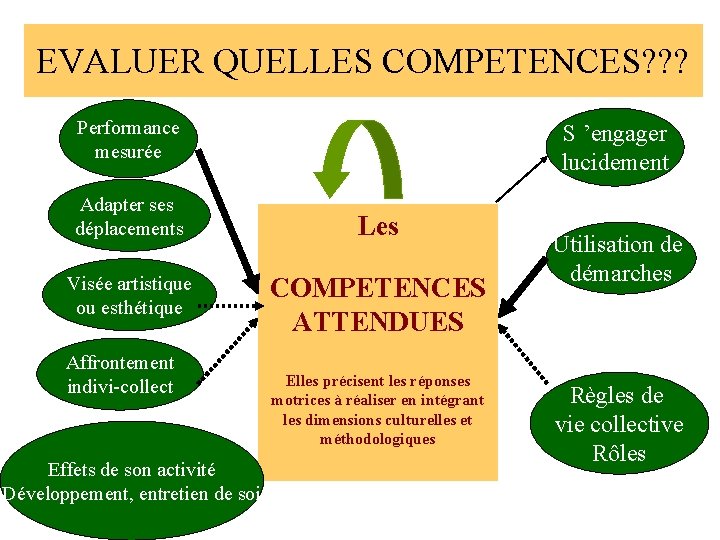 EVALUER QUELLES COMPETENCES? ? ? Performance mesurée S ’engager lucidement Adapter ses déplacements Les