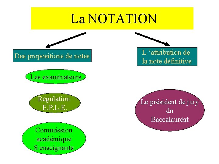 La NOTATION Des propositions de notes L ’attribution de la note définitive Les examinateurs