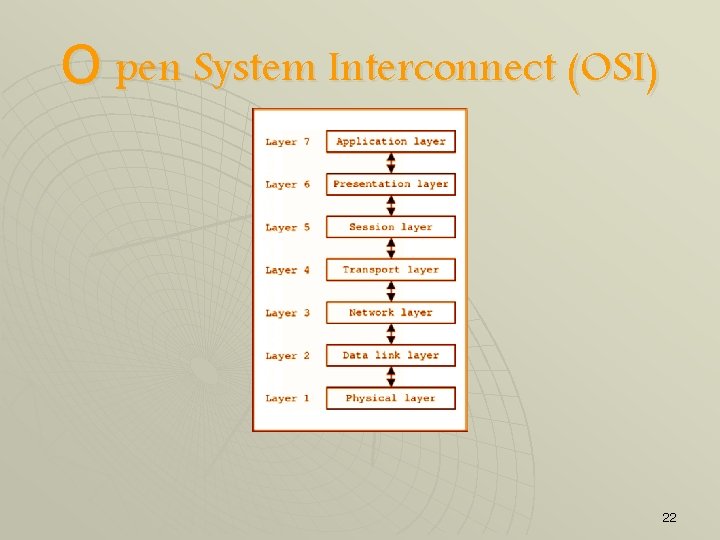 O pen System Interconnect (OSI) 22 
