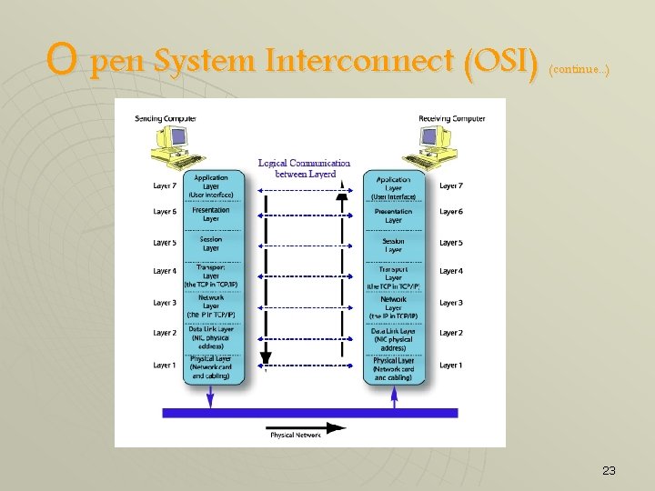 O pen System Interconnect (OSI) (continue. . . ) 23 