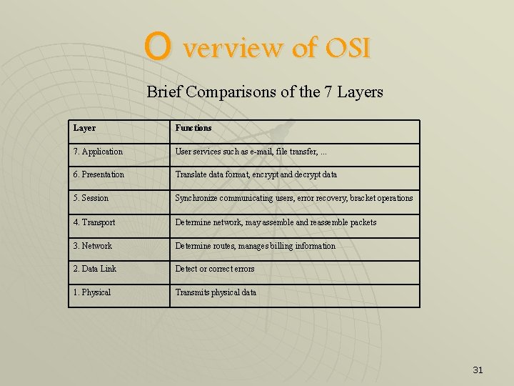 O verview of OSI Brief Comparisons of the 7 Layers Layer Functions 7. Application