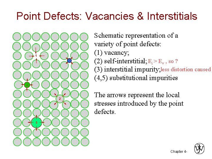 Point Defects: Vacancies & Interstitials Schematic representation of a variety of point defects: (1)