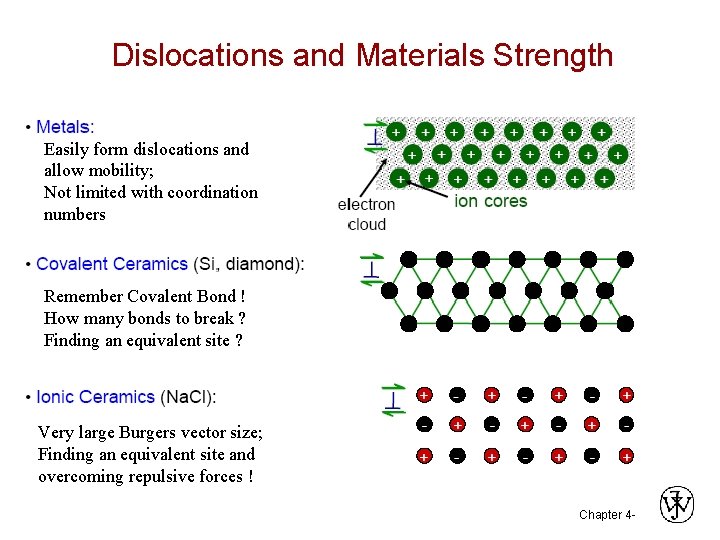 Dislocations and Materials Strength Easily form dislocations and allow mobility; Not limited with coordination