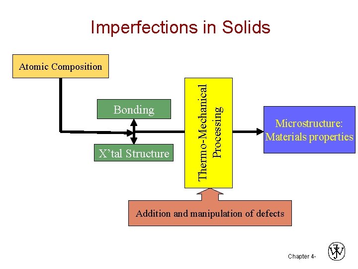 Imperfections in Solids Bonding X’tal Structure Thermo-Mechanical Processing Atomic Composition Microstructure: Materials properties Addition