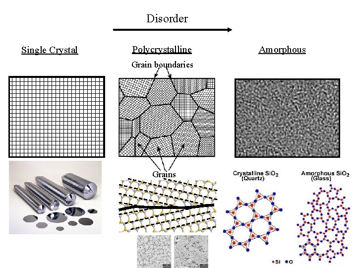 Disorder Single Crystal Polycrystalline Amorphous Grain boundaries Grains 37 Chapter 4 - 