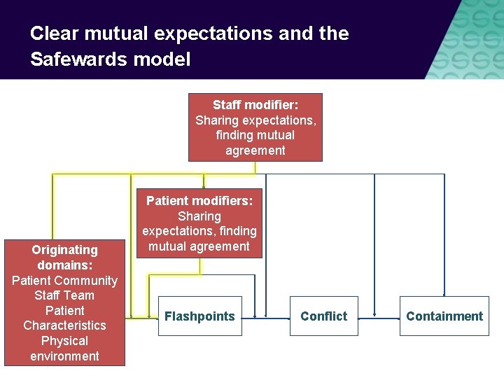 Clear mutual expectations and the Safewards model Staff modifier: Sharing expectations, Staff modifiers finding