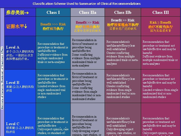 Classification Scheme Used to Summarize of Clinical Recommendations 推荐类别 证据水平 Level A 多个 (3