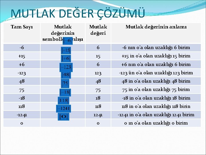 MUTLAK DEĞER ÇÖZÜMÜ Tam Sayı Mutlak değerinin sembolle yazılışı Mutlak değerinin anlamı -6 6