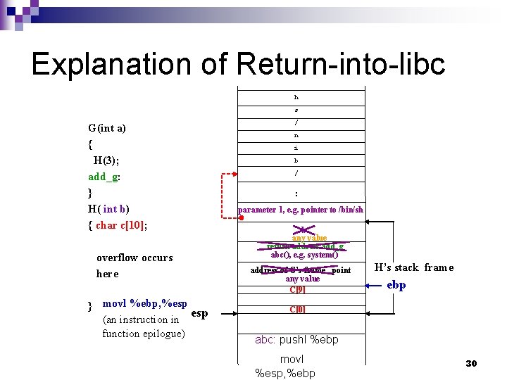 Explanation of Return-into-libc h s G(int a) { H(3); add_g: } H( int b)