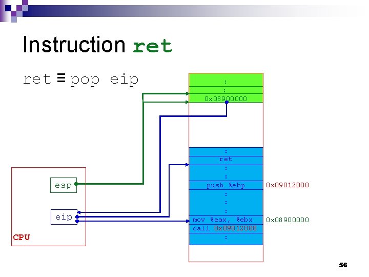 Instruction ret ≡ pop eip esp eip CPU : : 0 x 08900000 :
