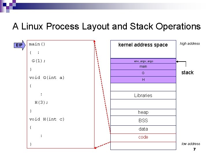 A Linux Process Layout and Stack Operations EIP main() { kernel address space high