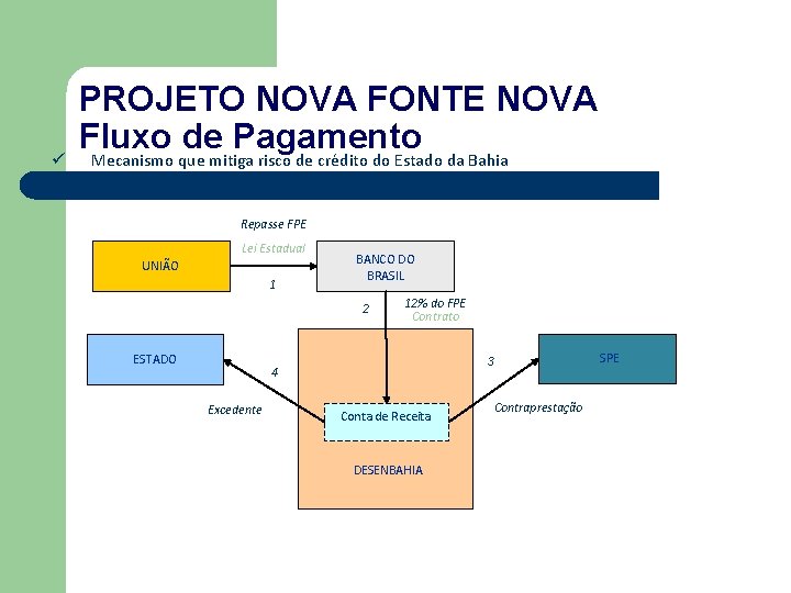 ü PROJETO NOVA FONTE NOVA Fluxo de Pagamento Mecanismo que mitiga risco de crédito