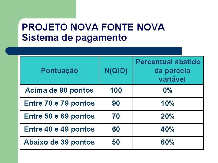 PROJETO NOVA FONTE NOVA Sistema de pagamento Pontuação N(QID) Acima de 80 pontos 100