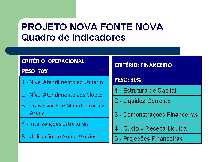 PROJETO NOVA FONTE NOVA Quadro de indicadores CRITÉRIO: OPERACIONAL PESO: 70% 1 - Nível