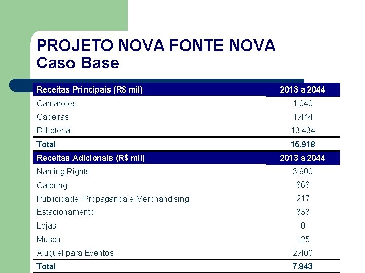 PROJETO NOVA FONTE NOVA Caso Base Receitas Principais (R$ mil) 2013 a 2044 Camarotes