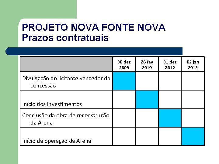 PROJETO NOVA FONTE NOVA Prazos contratuais 30 dez 2009 Divulgação do licitante vencedor da