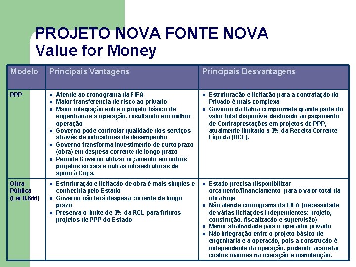 PROJETO NOVA FONTE NOVA Value for Money Modelo Principais Vantagens PPP l l l