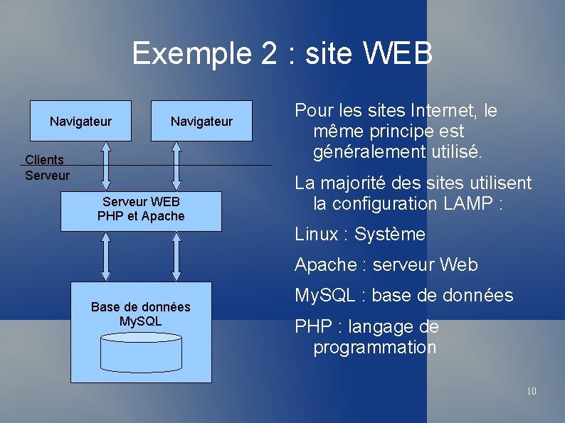 Exemple 2 : site WEB Navigateur Clients Serveur WEB PHP et Apache Pour les