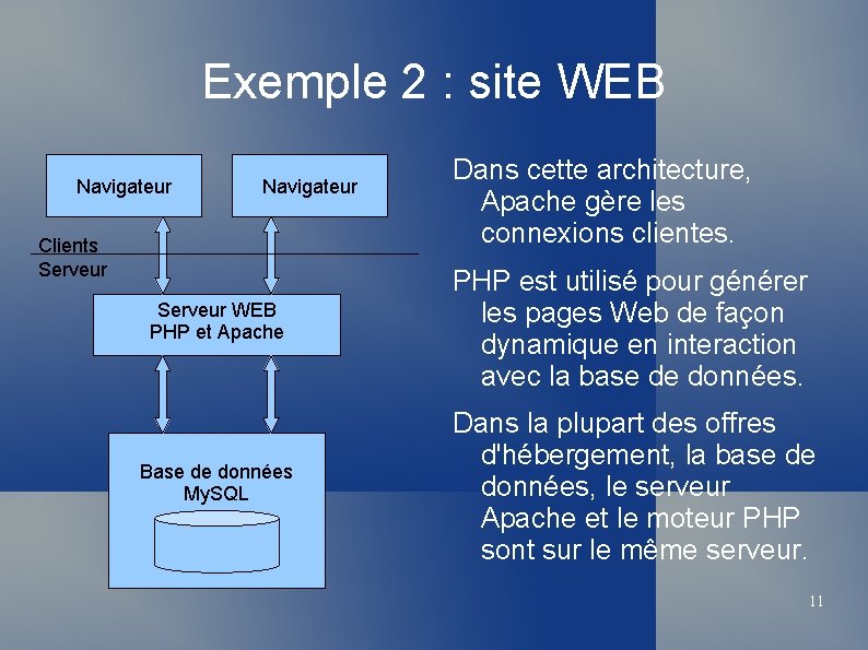 Exemple 2 : site WEB Navigateur Clients Serveur Dans cette architecture, Apache gère les