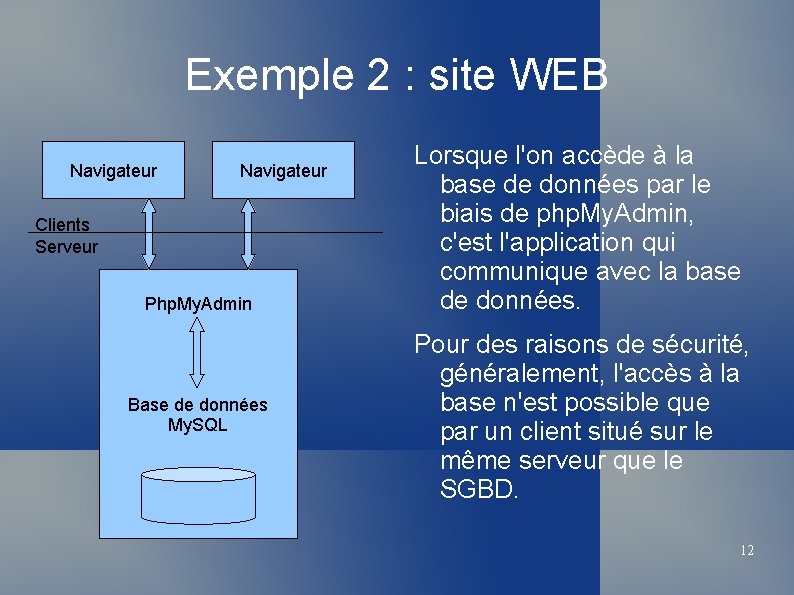 Exemple 2 : site WEB Navigateur Clients Serveur Php. My. Admin Base de données