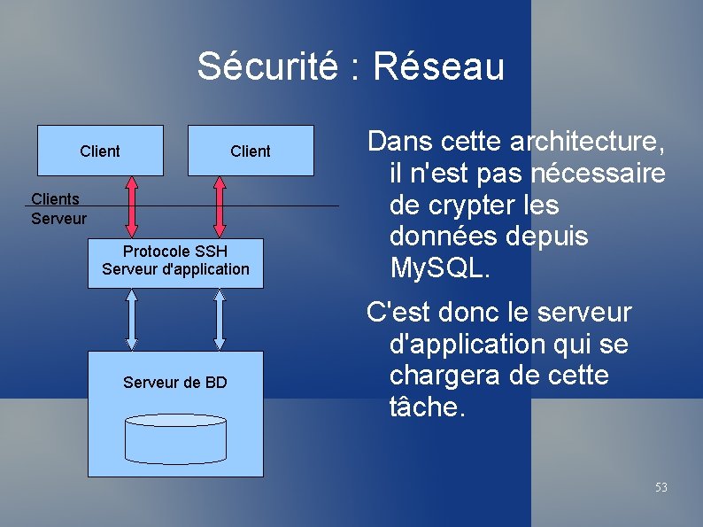 Sécurité : Réseau Clients Serveur Protocole SSH Serveur d'application Serveur de BD Dans cette