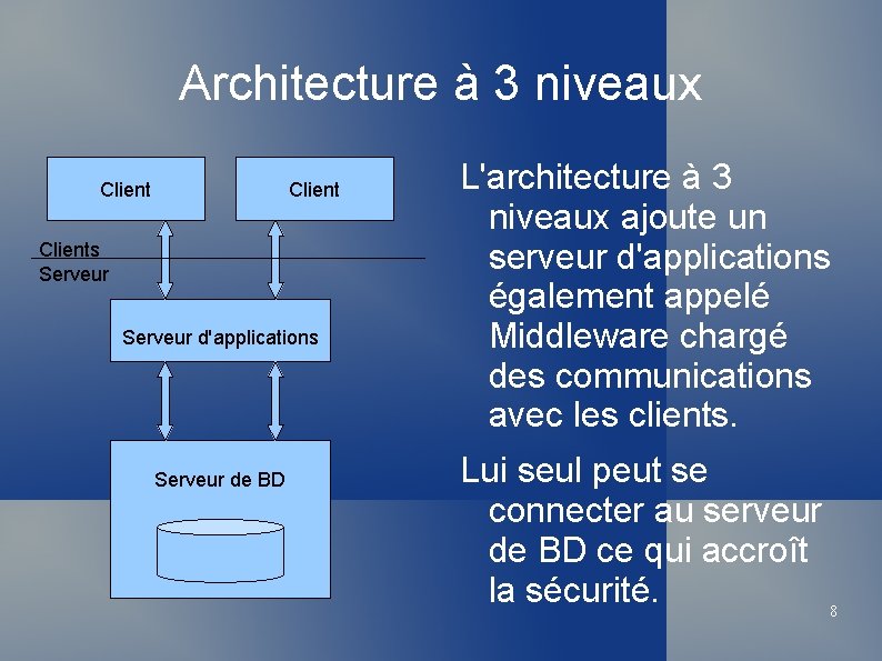 Architecture à 3 niveaux Clients Serveur d'applications Serveur de BD L'architecture à 3 niveaux