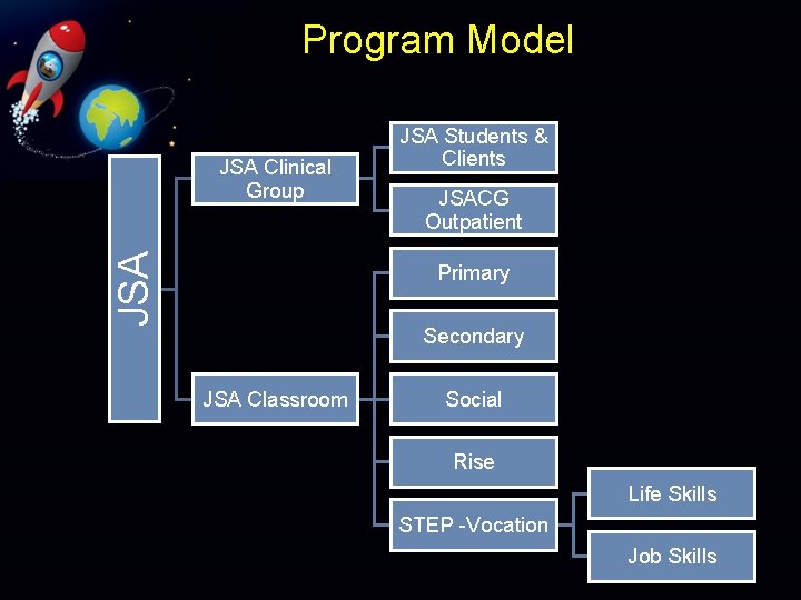 Program Model JSA Clinical Group JSA Students & Clients JSACG Outpatient Primary Secondary JSA