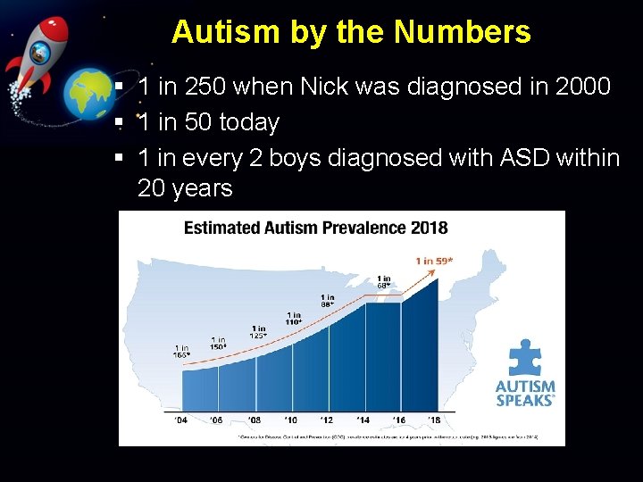Autism by the Numbers § 1 in 250 when Nick was diagnosed in 2000
