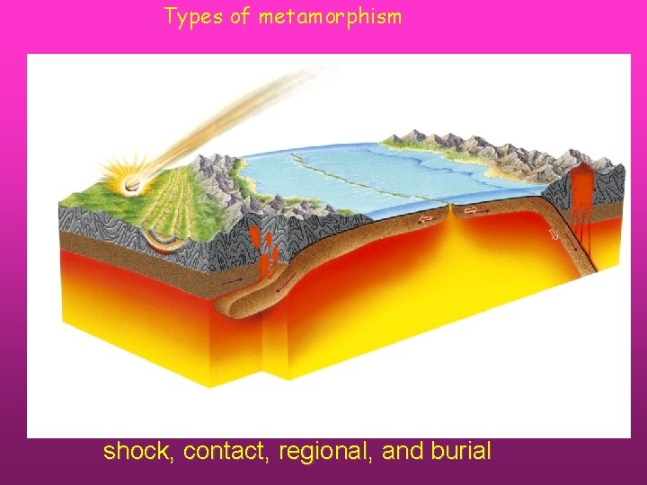Types of metamorphism shock, contact, regional, and burial 