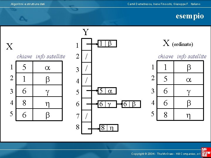 Algoritmi e strutture dati Camil Demetrescu, Irene Finocchi, Giuseppe F. Italiano esempio Y X