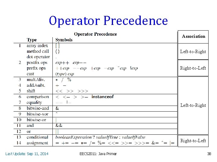 Operator Precedence Association Left-to-Right-to-Left Last Update: Sep 11, 2014 EECS 2011: Java Primer 38