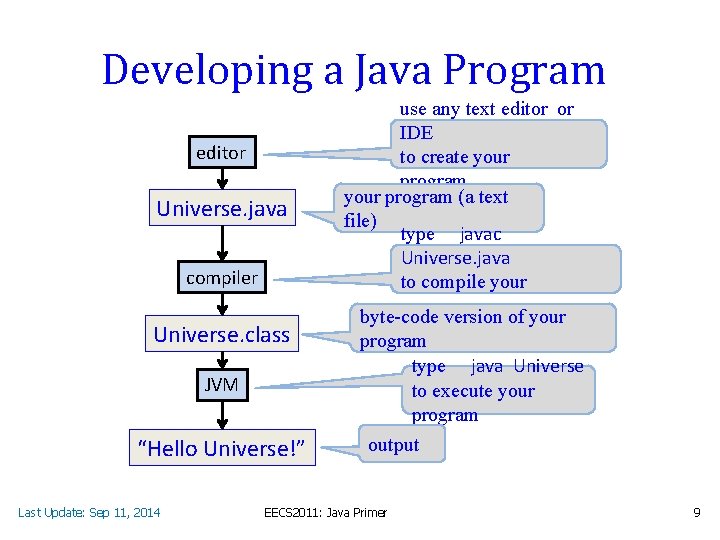 Developing a Java Program editor Universe. java compiler Universe. class JVM “Hello Universe!” Last
