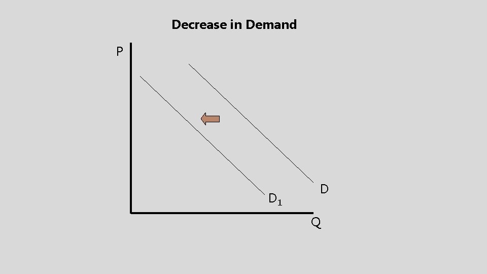 Demand Decrease Significantly Ch 4 Vocabulary Demand The combination of desire