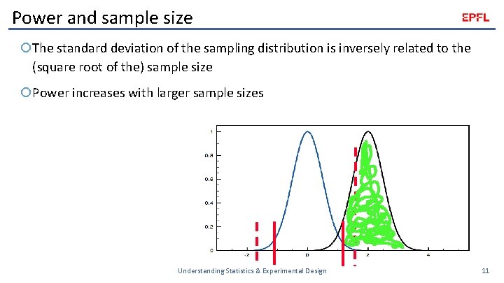 Power and sample size The standard deviation of the sampling distribution is inversely related