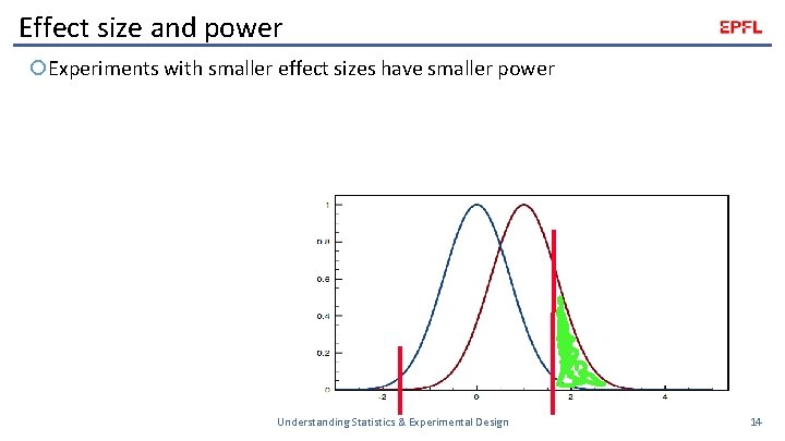 Effect size and power Experiments with smaller effect sizes have smaller power Understanding Statistics