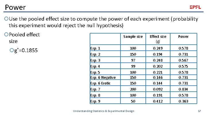 Power Use the pooled effect size to compute the power of each experiment (probability