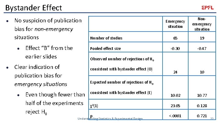 Bystander Effect l No suspicion of publication bias for non-emergency situations l l Effect