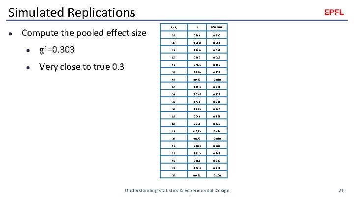 Simulated Replications l Compute the pooled effect size l l g*=0. 303 Very close