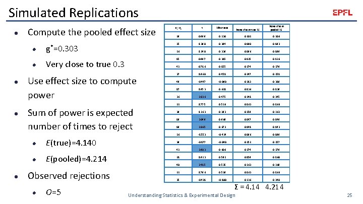 Simulated Replications l Compute the pooled effect size l l l 0. 202 0.