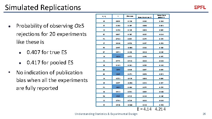 Simulated Replications l Probability of observing O≥ 5 rejections for 20 experiments like these