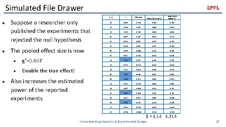 Simulated File Drawer l l Suppose a researcher only published the experiments that rejected