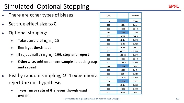 Simulated Optional Stopping l There are other types of biases l Set true effect