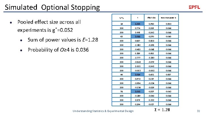 Simulated Optional Stopping l Pooled effect size across all experiments is g*=0. 052 l